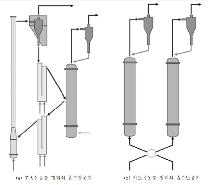 건식 포집공정의 공정 구성