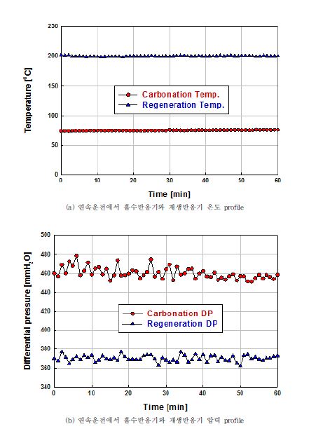 연속운전에서 흡수반응기와 재생반응기 온도 및 압력 profile