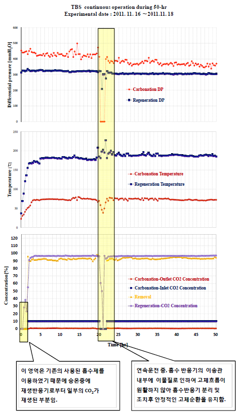2탑 CO2 포집 공정의 50시간 장기연속운전 결과