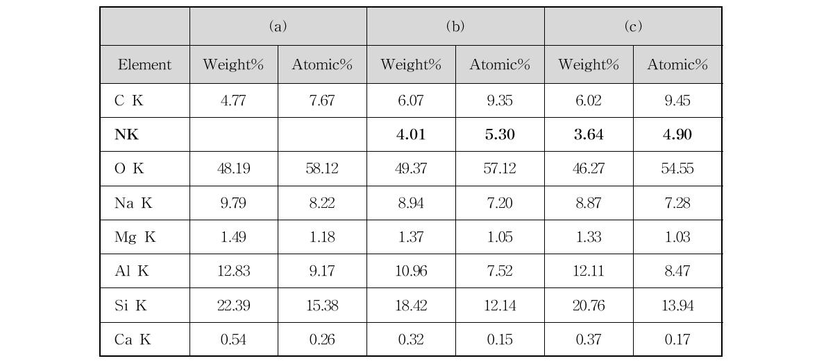 EDS data of Element Analysis of (a) MS 13X (b) DETA-MS 13X (c) DETA-OA-MS 13X.