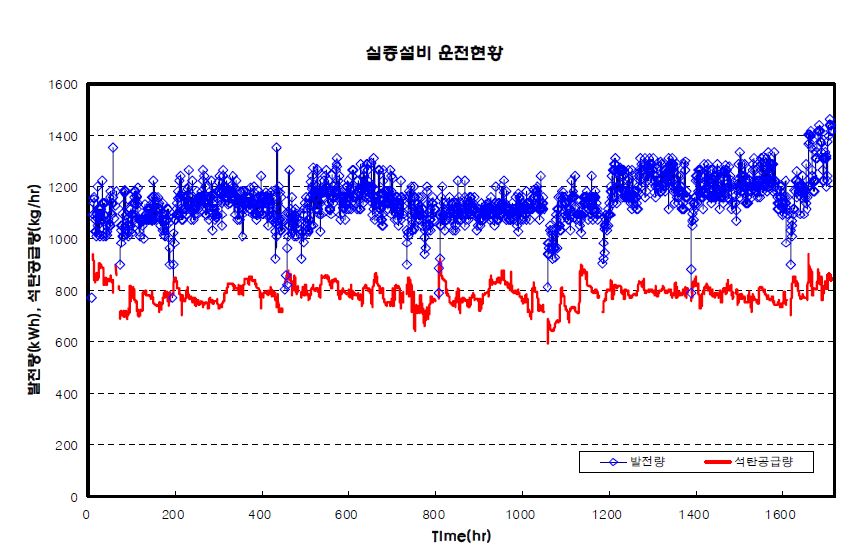 발전량과 석탄공급량