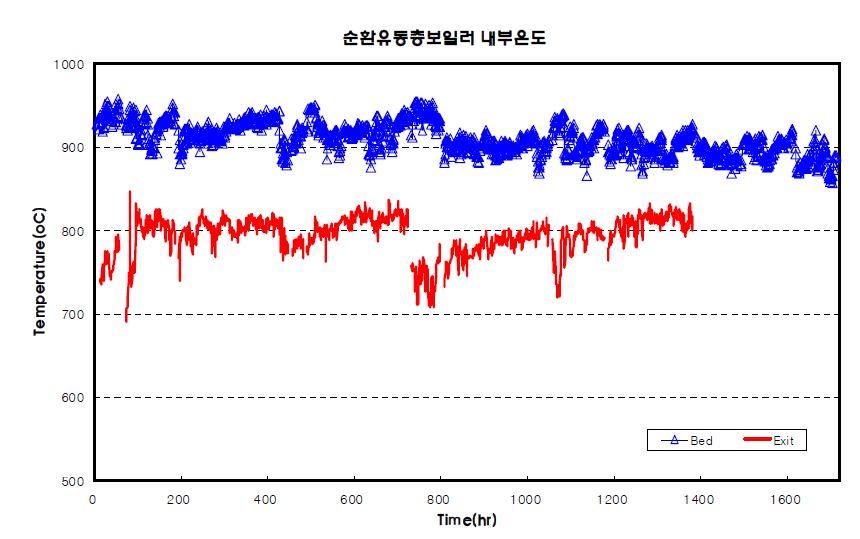 CFBC Bed 온도와 출구온도