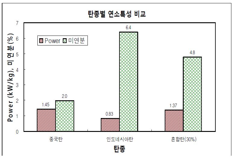 탄종별 출력/미연탄소분 비교