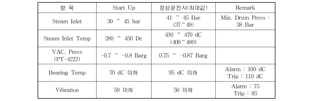 정상운전 및 기동시 공정조건 확인