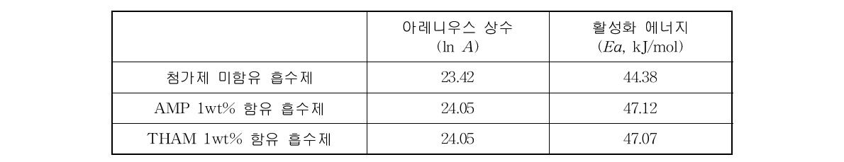 첨가제가 함유된 흡수제와 이산화탄소 간의 아레니우스 상수 및 활성화 에너지