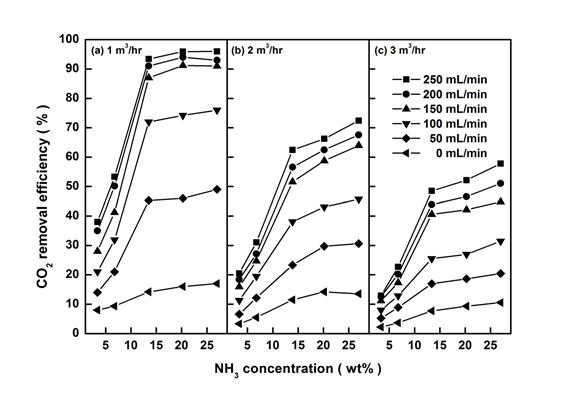 공급기체 및 흡수제 유량에 따른 CO2 제거효율