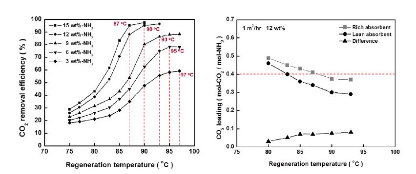암모니아수 농도 및 재생온도에 따른 CO2 제거효율
