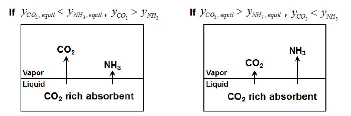 평형 상태에서 기상 NH3 및 CO2 몰분율에 따른 재생 조건