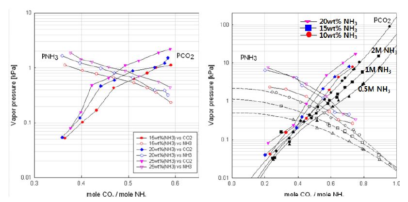이산화탄소-암모니아수간의 VLE(좌 10 ℃, 우 20 ℃)