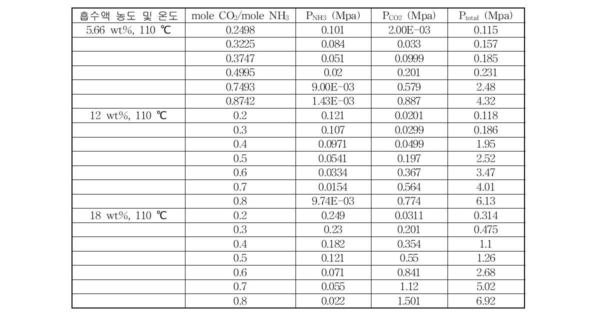 110 ℃에서의 NH3-CO2-H2O계 VLE 데이터