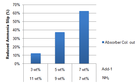 흡수탑 암모니아 손실 감소량 비교