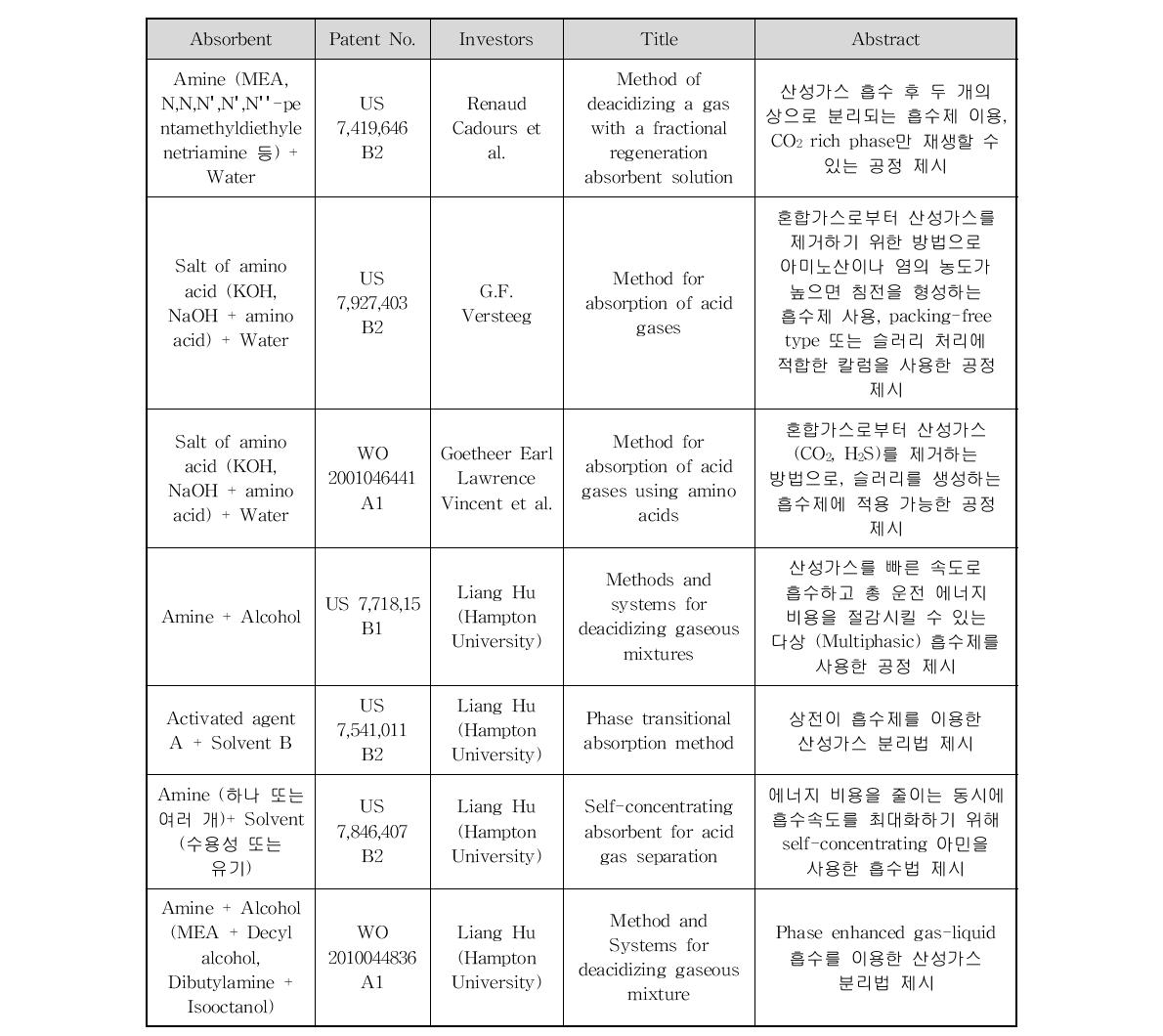 상전이 흡수제 및 공정에 관한 주요 특허