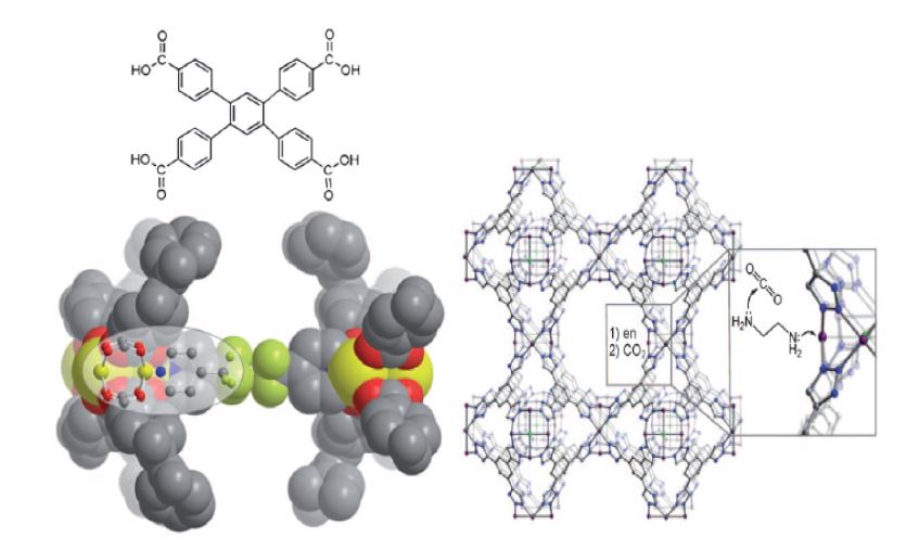 MetalOrganicFrameworks(MOFs)를 구성하는 리간드와 MOFs에 이산화탄소가 흡착되는 모식도