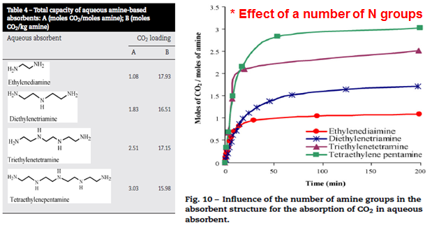 아민 그룹을 가진 다일 분자 용매들 안에 존재하는 아민 그룹의 개수와 CO2 흡착능과의 관계