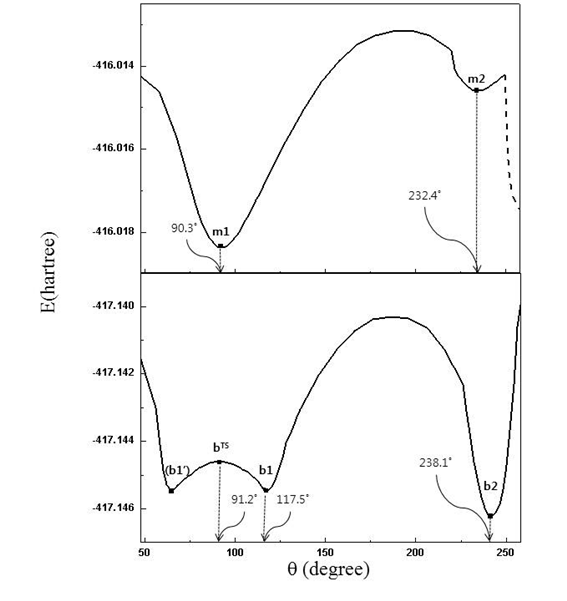 [MeCO2?CO2]- complex의 θ1 (C1-O2-C1’) 변화에 따른 energy surface curve. (a) MP2/6-31+G*, (b) B3LYP/6-31+G*.