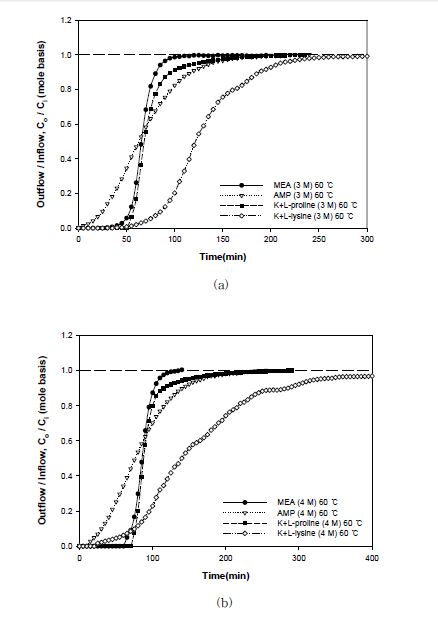 실험온도 60 ℃에서 다양한 흡수제의 흡수곡선 (a) 흡수제 3 M, (b) 흡수제 4 M