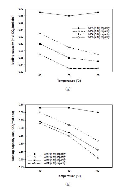온도에 따른 이산화탄소 흡수능 (a) MEA (b) AMP