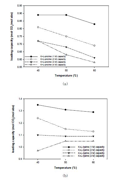 온도에 따른 이산화탄소 흡수능 (a) K+L-proline (b) K+L-lysine