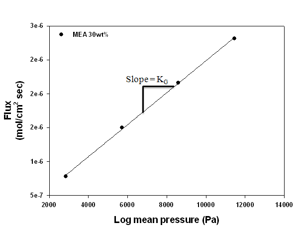 실험온도 60 ℃에서 KG 값을 구하기 위한 MEA 30 wt% 그래프