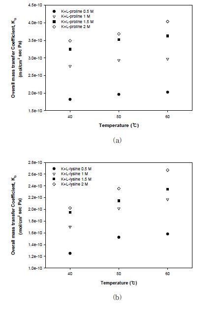 온도에 따른 물질전달계수(KG) 측정결과 (a) K+L-proline (b) K+L-lysine