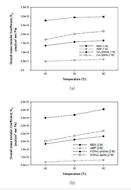 온도에 따른 흡수제의 물질전달계수(KG) 비교 (a) 흡수제 1 M (b) 흡수제 2 M