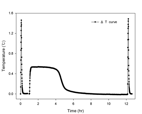 DRC로 실험한 Monoethanolamine(MEA) 온도변화곡선