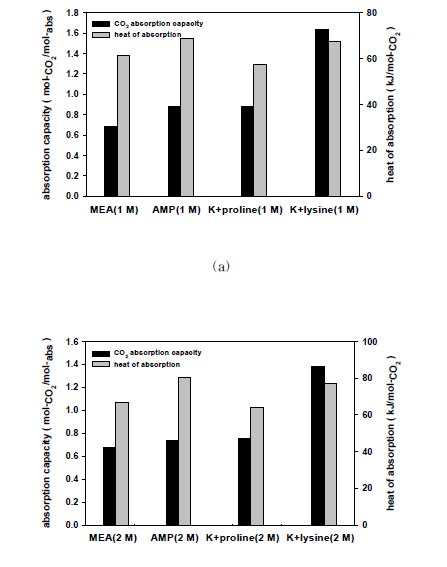 실험온도 25 ℃에서 흡수제의 반응열과 흡수능 비교결과 (a) 흡수제 1 M (b) 흡수제 2 M