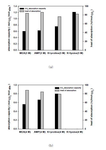 실험온도 25 ℃에서 흡수제의 반응열과 흡수능 비교결과 (a) 흡수제 3 M (b) 흡수제 4 M