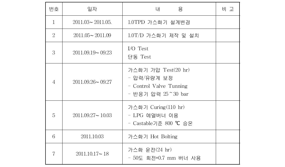 1.0TPD 가스화 실험 일정 및 수행 내용