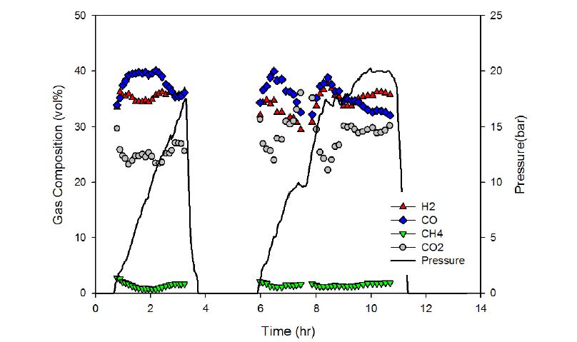 [그림 2-50] 가스화 운전 조건에 따른 합성가스 조성 및 압력 분포