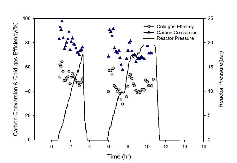 [그림 2-51] 시간에 따른 탄소 전환율 및 냉가스 효율