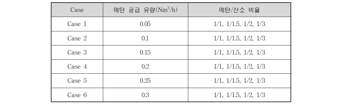 Case별 슬랙탭 버너의 메탄, 산소 공급조건