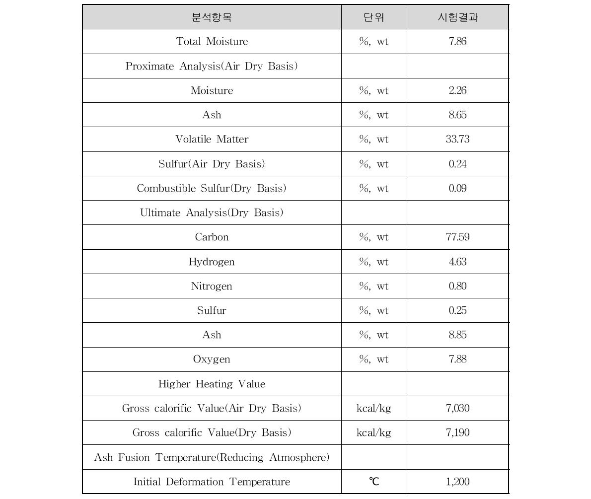 주관기관 사용 석탄 분석 결과