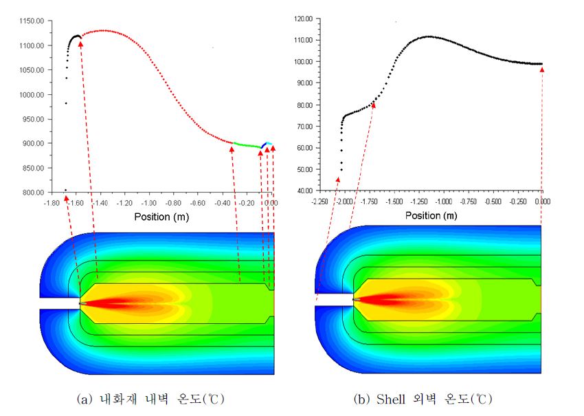 [그림 2-64] 가스화기 Case 2 내화재 내벽 온도 및 shell 외벽 온도