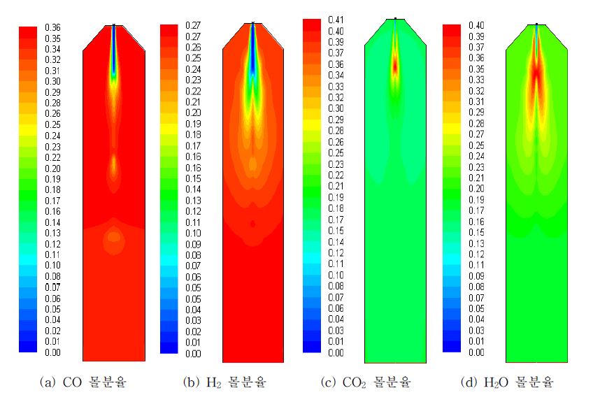 [그림 2-68] 가스화 섹션 Case 3 합성가스 농도 분포