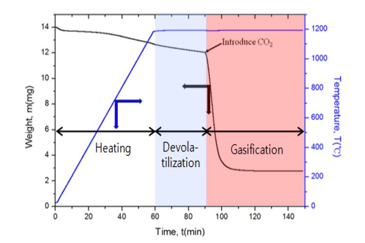 [그림 2-90] 가스화 반응 온도가 1200℃일 경우, 시간에 따른 질량 감소와 온도 변화