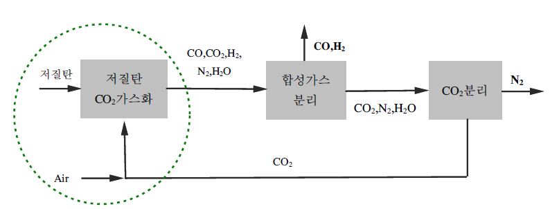 [그림 2-106] CO2 가스화 기본 개념도