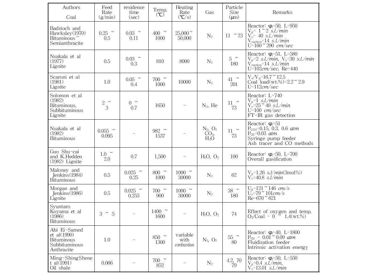 DTR을 이용한 석탄 열분해 및 가스화 반응