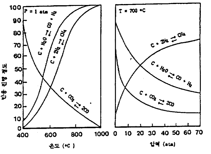 [그림 2-108] 석탄 가스화 반응에서의 온도와 압력의 영향