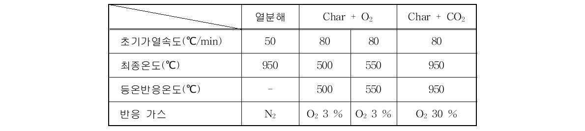 가스화 실험 조건