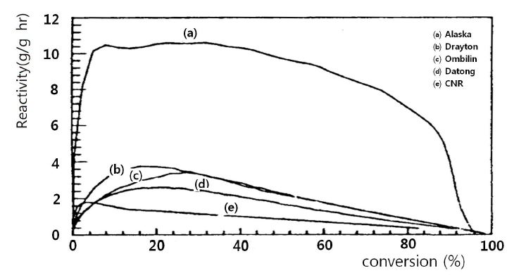 [그림 2-118] 500 ℃에서 제조된 Char를 900 ℃에서 산소와 반응시켰을 때 반응 시간에 따른 Reactivity