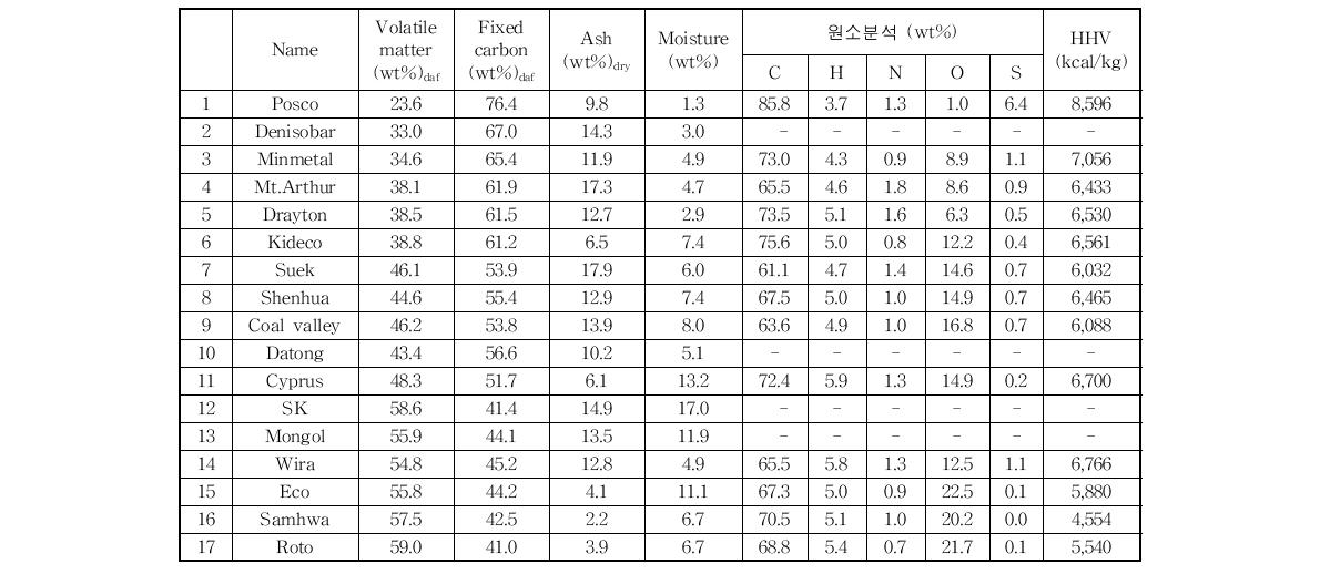 실험된 17개 석탄의 공업분석 및 원소분석 결과