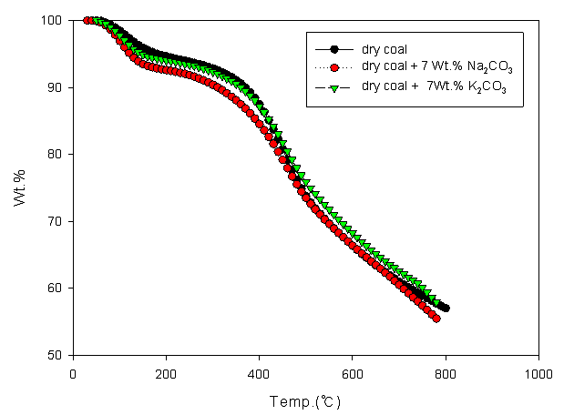 [그림 3-19] TGA를 이용한 질소 분위기하 촉매혼합 저급탄의 활성 비교.
