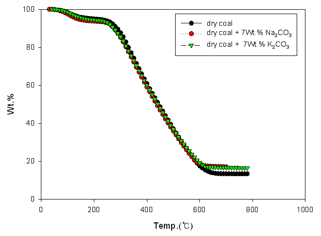 [그림 3-20] TGA를 이용한 질소/산소 분위기 하 촉매혼합 저급탄의 활성 비교.