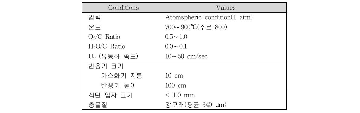 Bench Scale 유동층 가스화 실험 조건