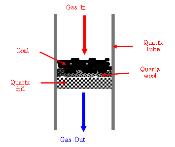 [그림 3-2] 석탄 가스화실험을 위한 quartz reactor