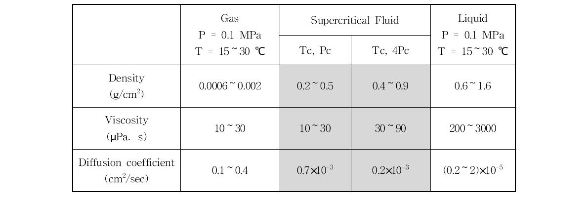 Typical order of magnitude of the transport properties