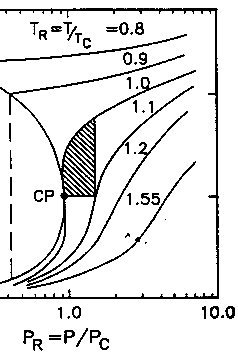 [그림 3-33] Pure component phase diagram in the vicinity of its critical point.(Shaded region indicates where most SCFE occurs)