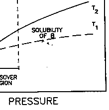 [그림 3-34] Separable crossover points with two solutes dissolved in a supercritical solvent