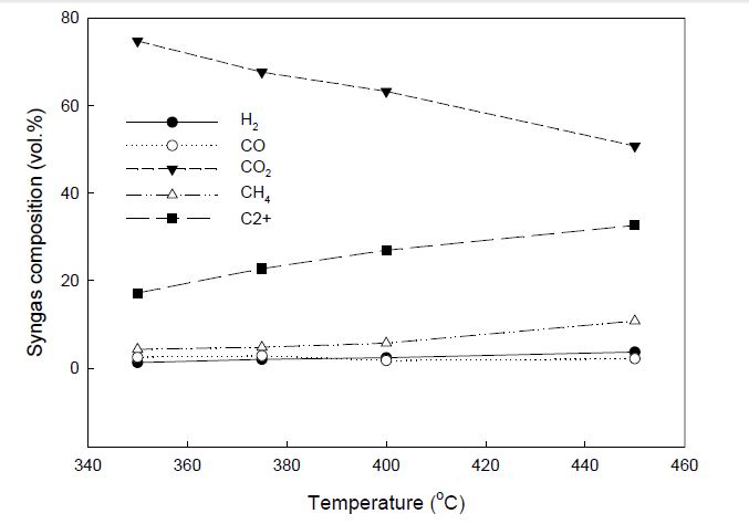 [그림 3-38] 온도에 따른 생성가스 조성변화(at 300 bar)